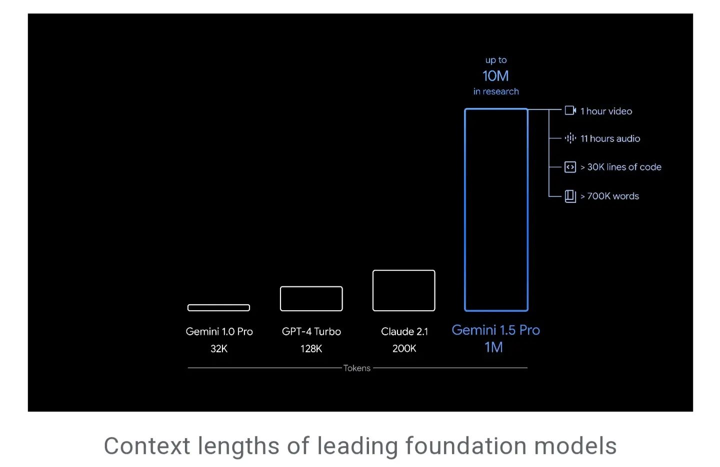 Google introduces Gemini 15 Pro revolutionizing multimodal understanding and reasoning