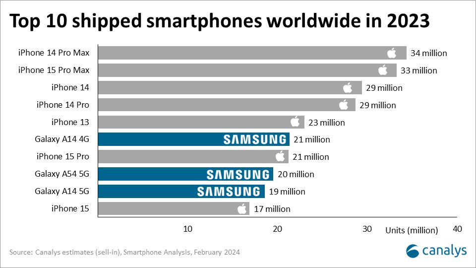 2023 Top 10 Smartphone Shipments